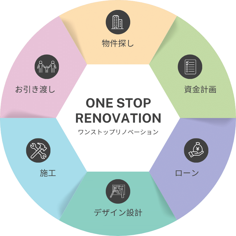 ワンストップリノベーション